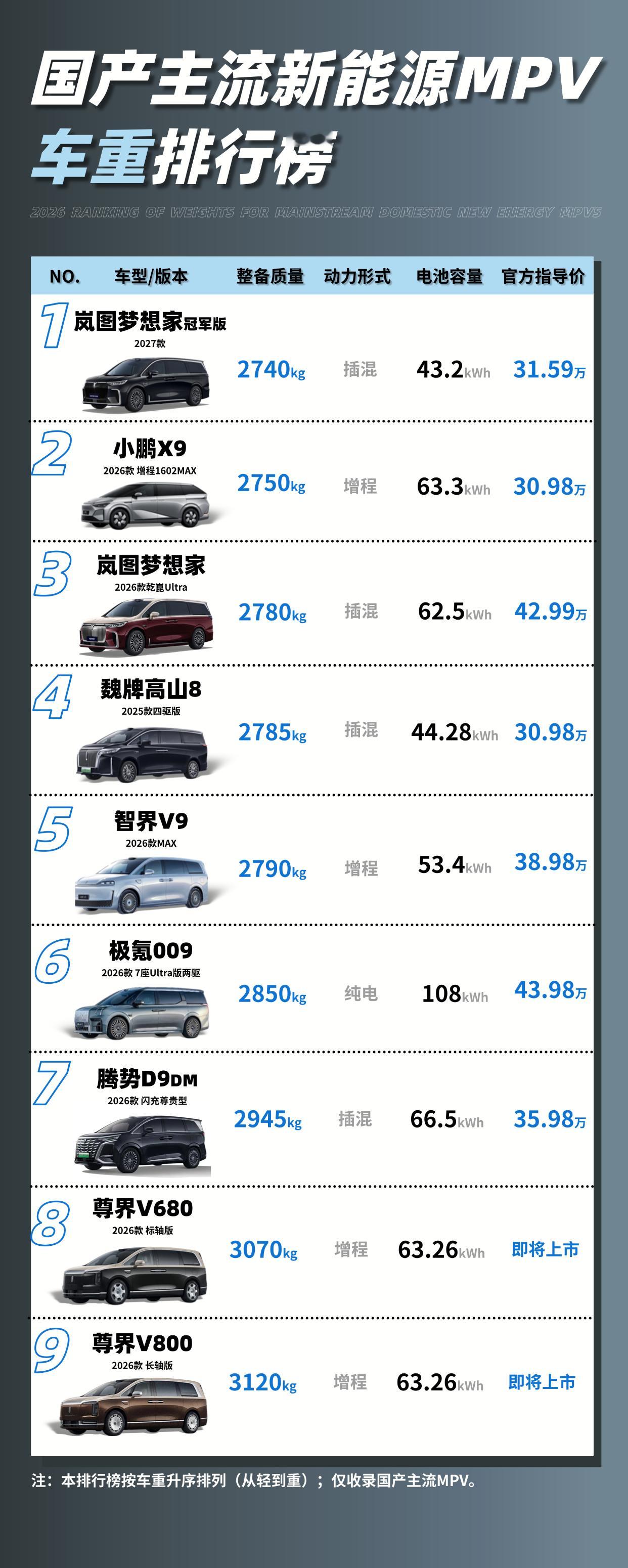 什么？车重都有“排行榜”了？确实，最近“车重税”这个话题很热，车越重对马路的耗损