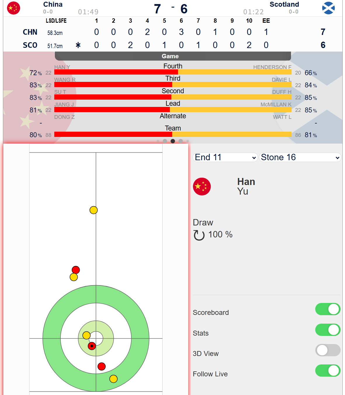 【世锦循环赛】加局雨妹旋进保1，中国7-6苏格兰，中国队开门红最后一壶的位置也是