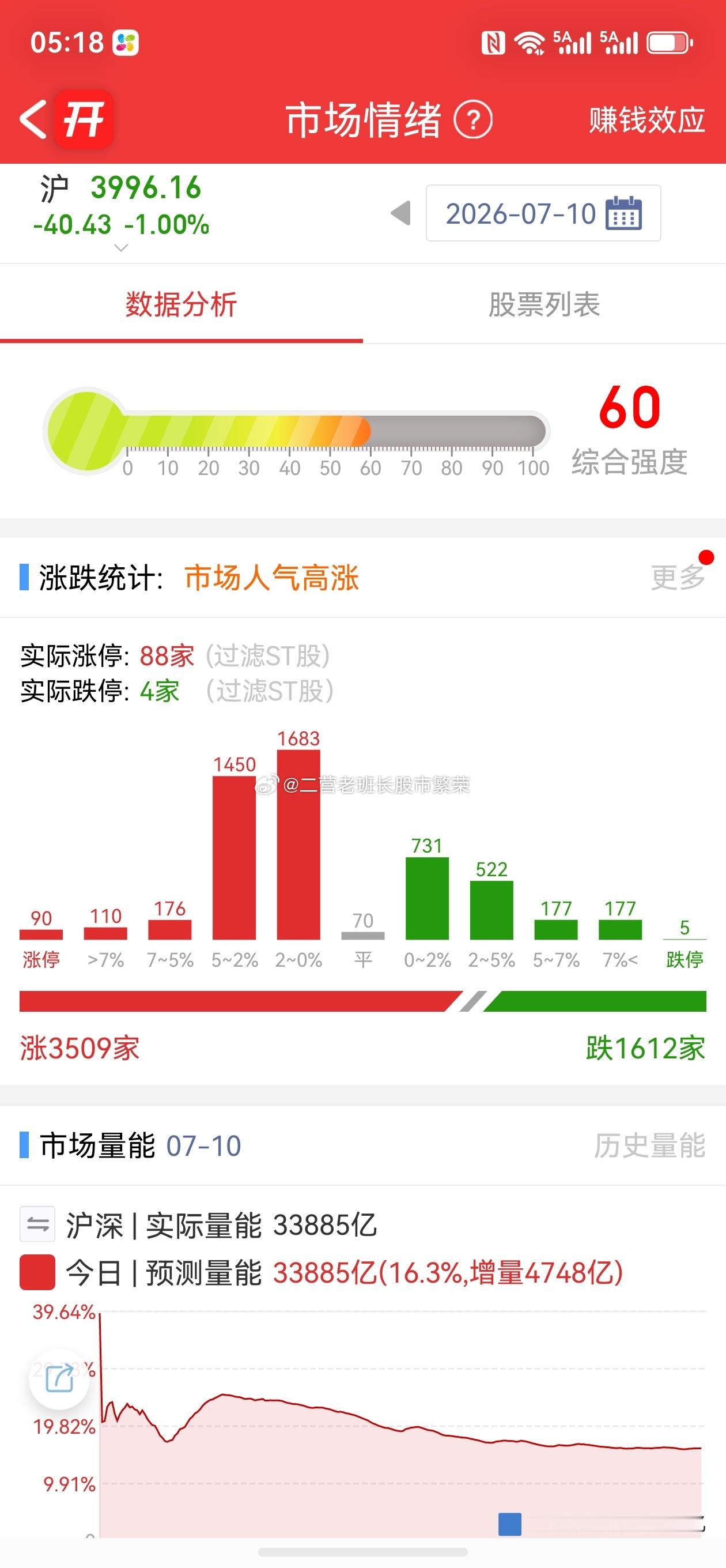 股票东方财富   这帮瘪犊子把我干哪儿来了？昨天市场大涨，我努赚125块钱，今天