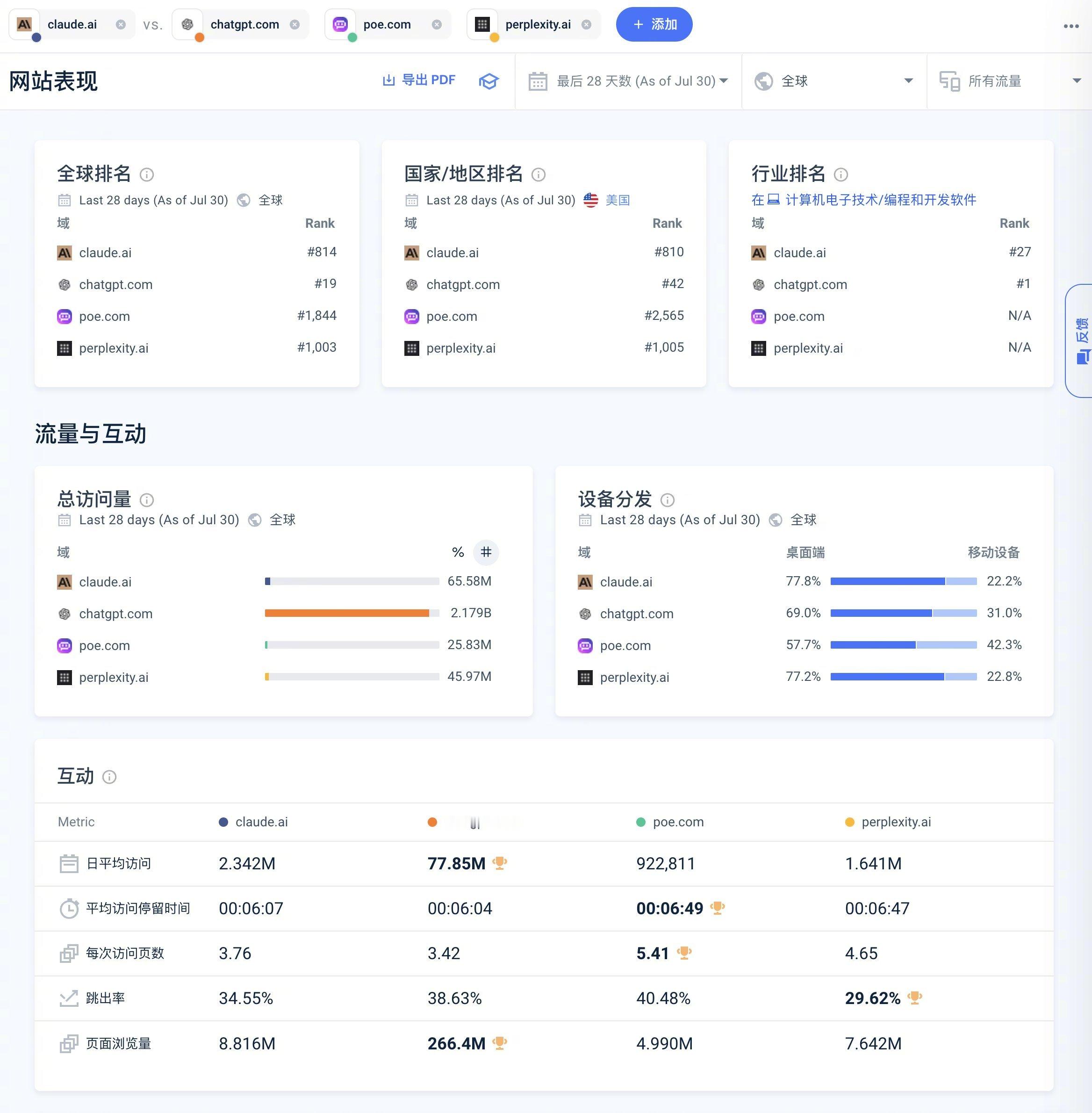 [上课了] AI全球流量榜出来啦！来看看他们都排第几名～从下面这张排行榜中，可以