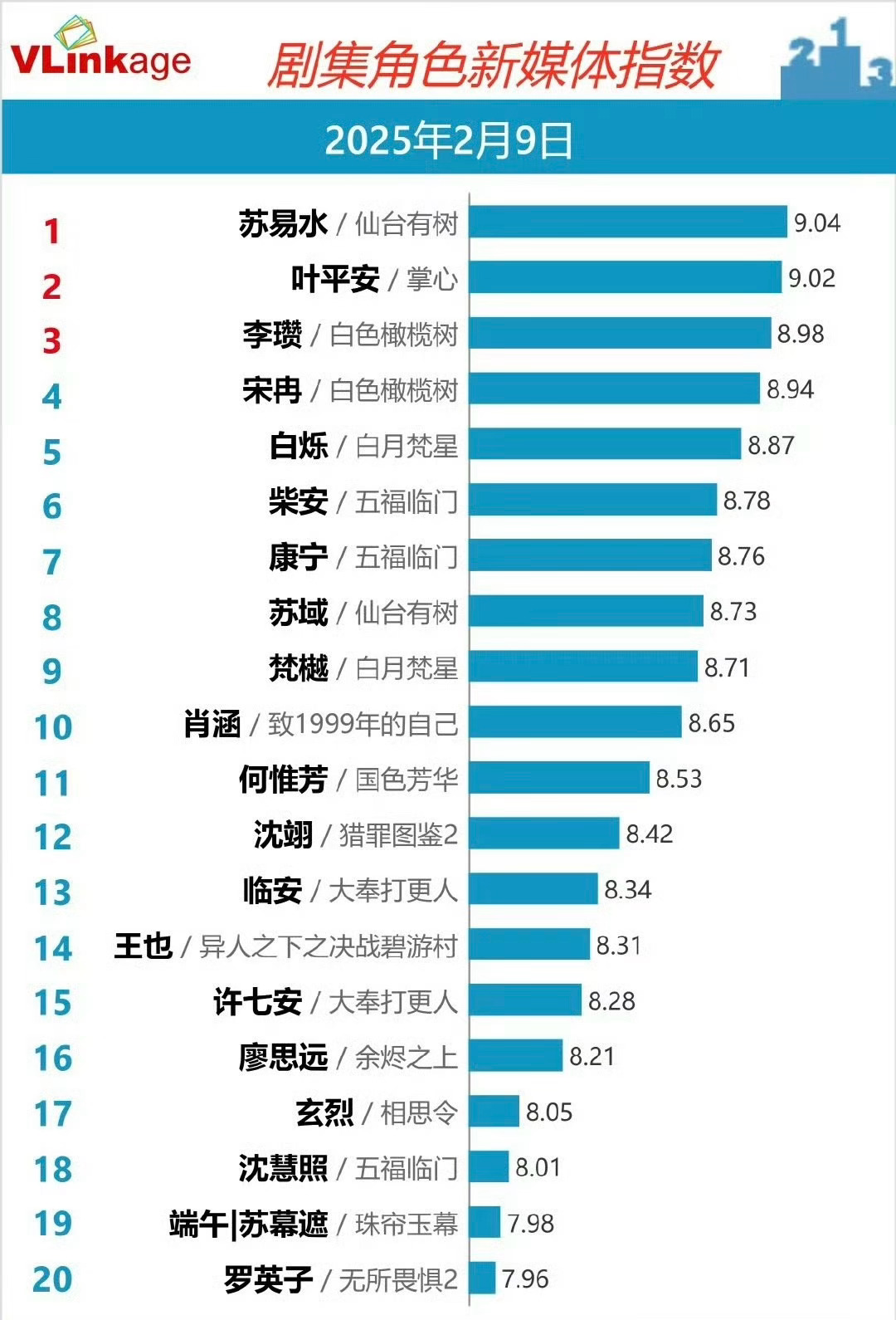 邓为苏易水V榜登顶了 恭喜邓为苏易水V榜破9登顶剧集角色新媒体指数！指数9.04