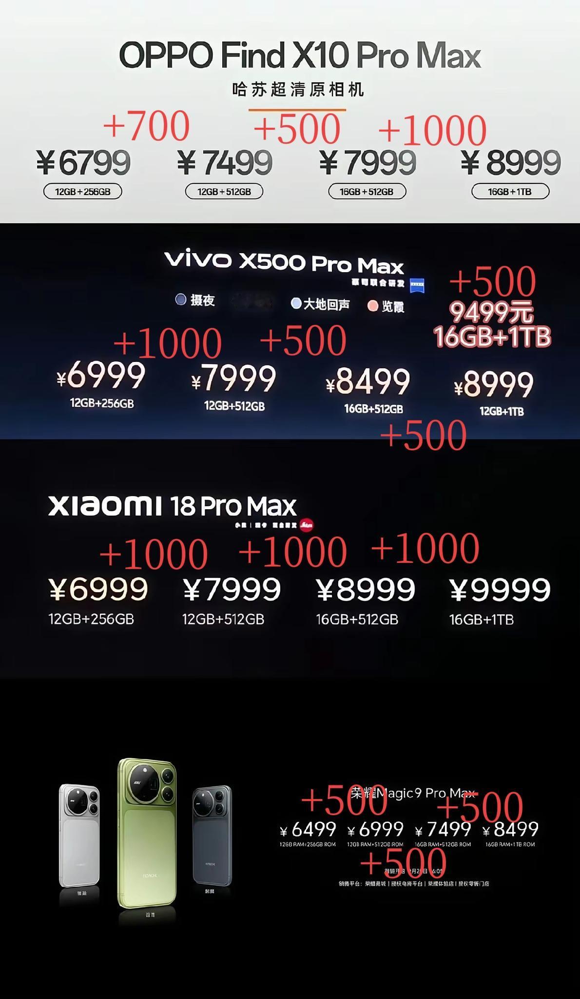 同样是Pro Max，O、v、米这三家的吃相是不是太难看了点？
O和v用个破天玑