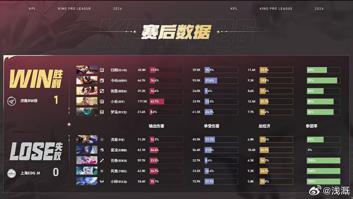 小俞艾琳手感火热，接连拿下双杀乱杀全场，输出拉满拿下MVP，RW顺势一波推水晶拿