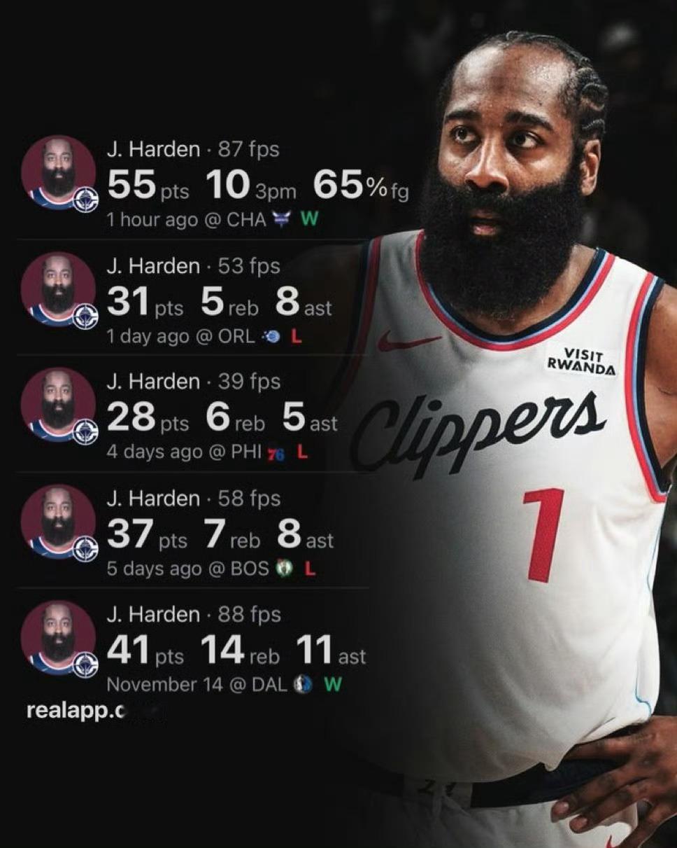 哈登上次单场狂砍55+还是在2019年11月30日！