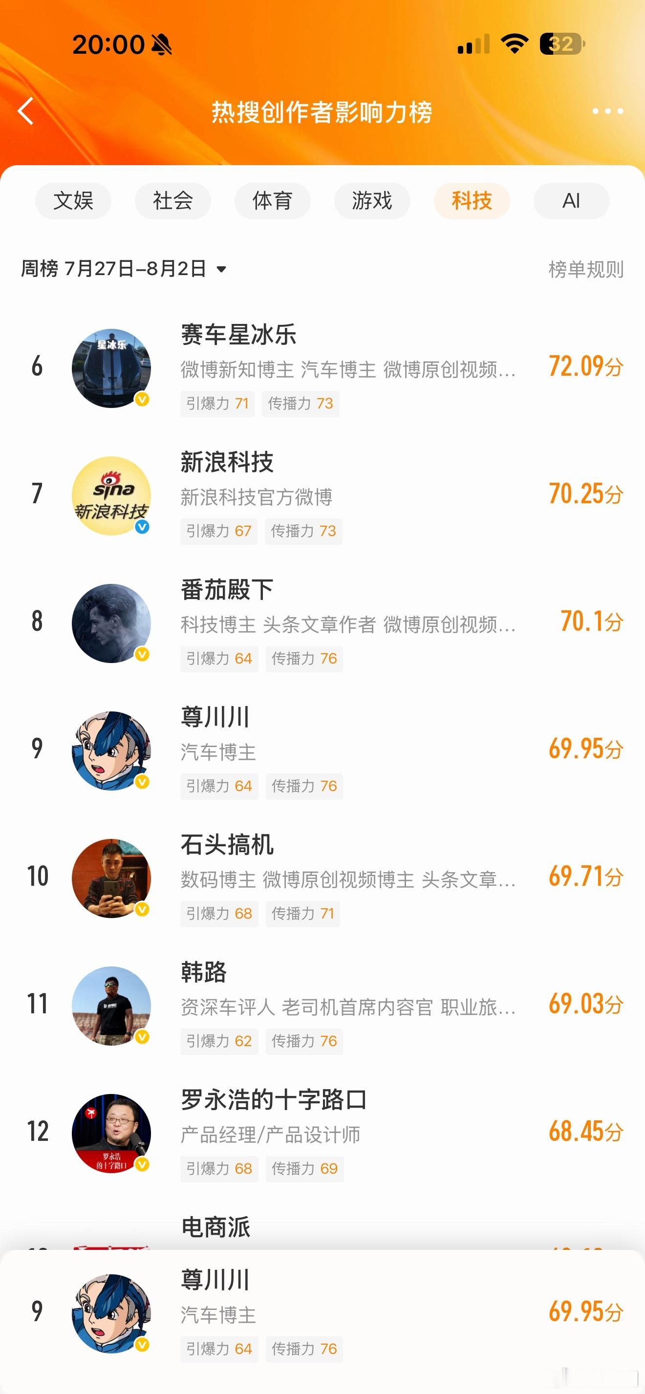 微博热搜创作者影响力榜，我竟然是第9这些人，除了我你们还关注了谁 