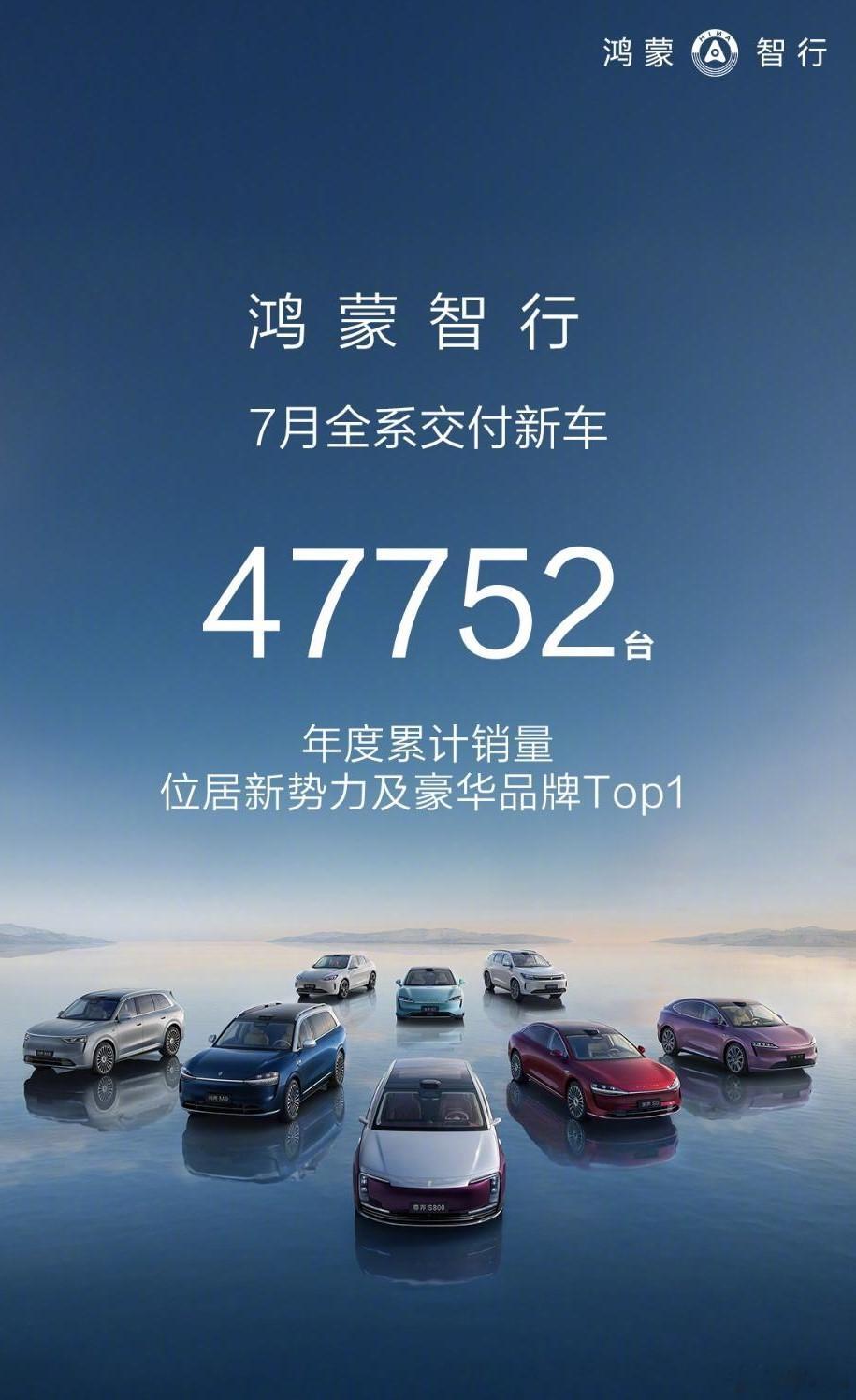 鸿蒙智行的7月数据也来了，全系销量达到了47752辆，这个成绩稳稳的跻身新势力第