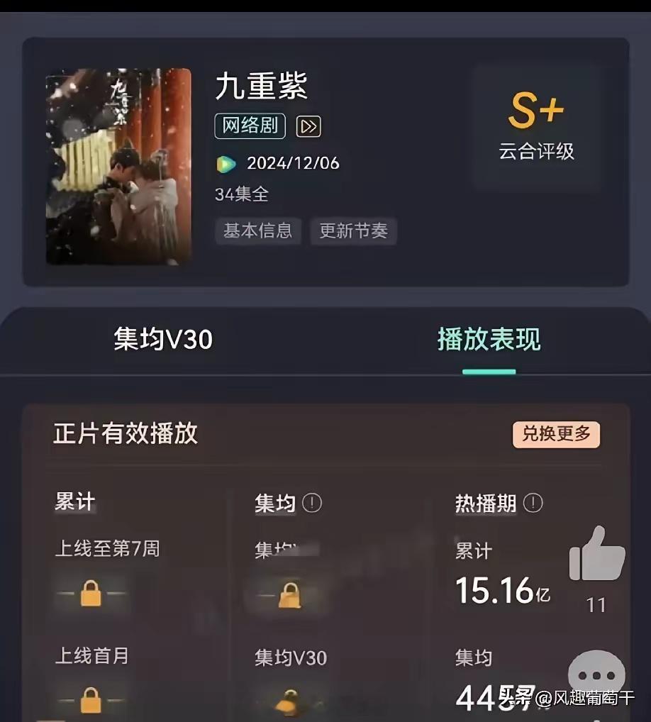 恭喜《九重紫》最终热播期集均4457w！跻身成为2024年年度云合第九！同时恭喜