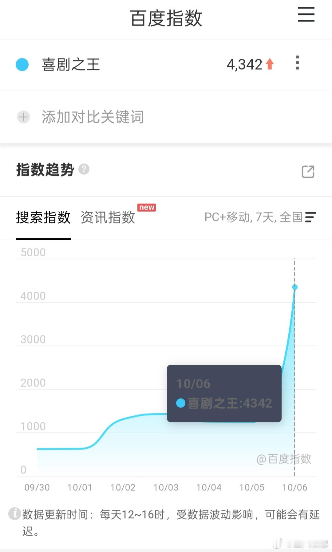 喜剧之王 首日百指仅仅只有4000+，不是一般的低[馋嘴]🥝现在也不注了[喵喵