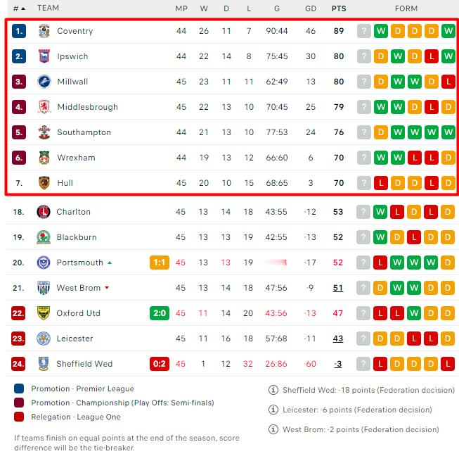 利物浦青训 早场结束的一场英冠，查尔顿2-1赫尔城，前者保级成功，后者晋级附加赛