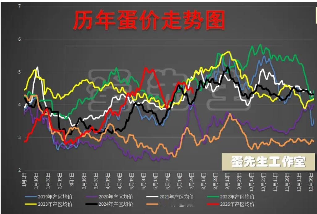 8月2日：蛋价回落，淘鸡扎堆
       鲜鸡蛋价格蛋鸡养殖鸡蛋价格今天（8月