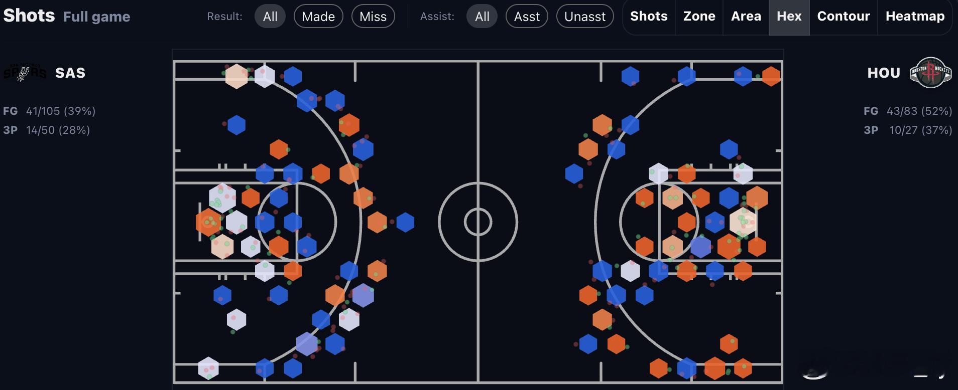 今天全场，马刺领先了将近90%的时间 