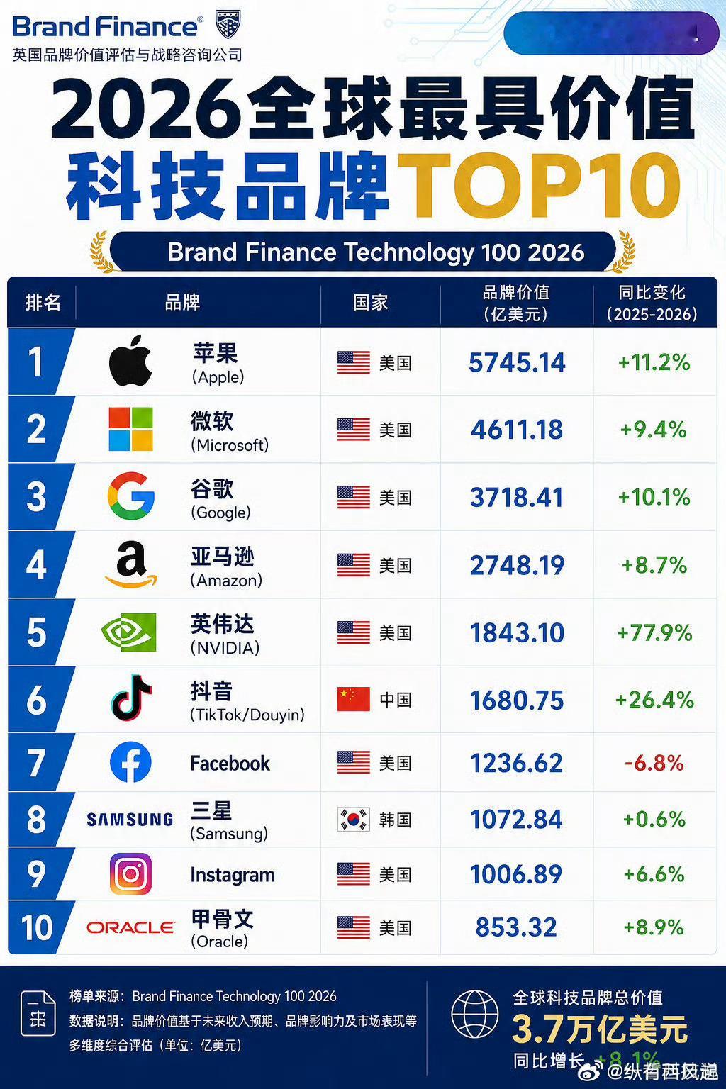 《2026全球最具价值科技品牌100强》出炉，抖音成为前十里面中国品牌的独苗，字