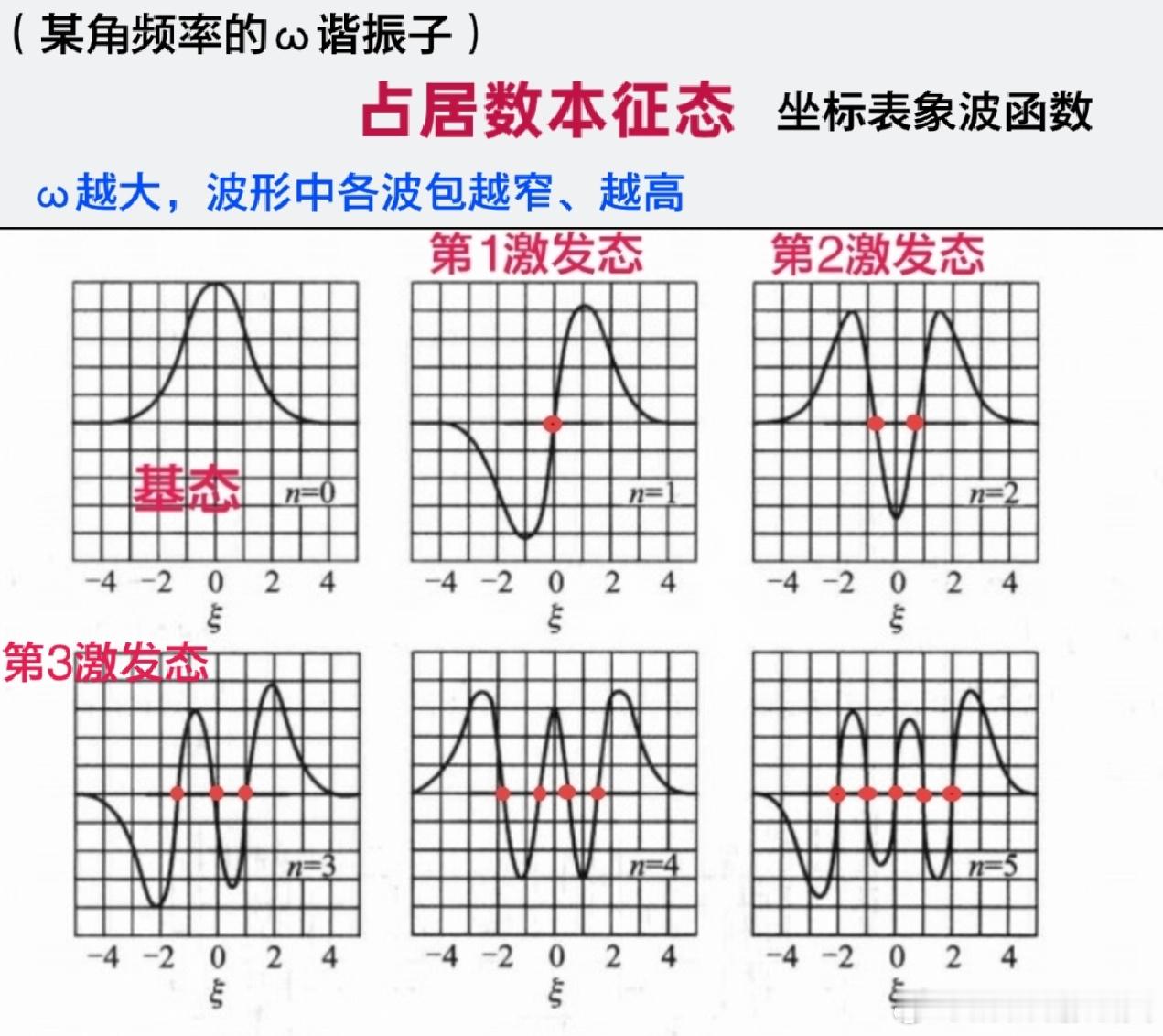 《量子力学3组基本波形可视化》各代表位置、动量与占居数（谐振子粒子数）本征态。每