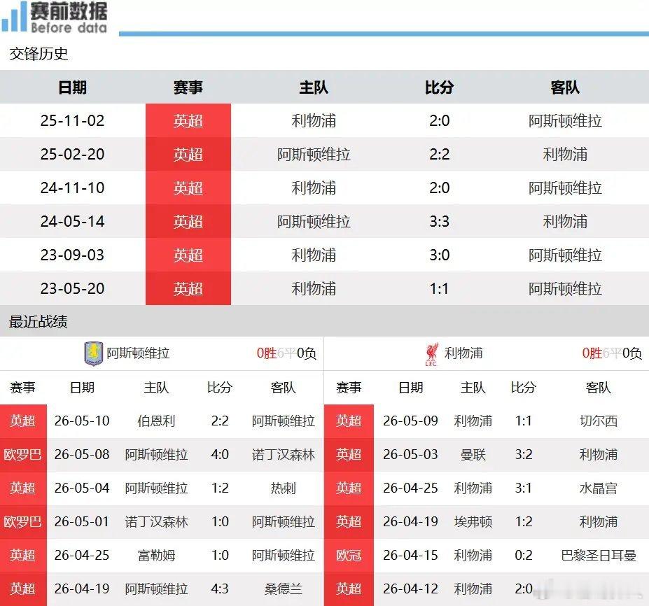 英超争五大战前瞻：维拉迎战利物浦 同分59分 欧联决赛成维拉变量北京时间5月16