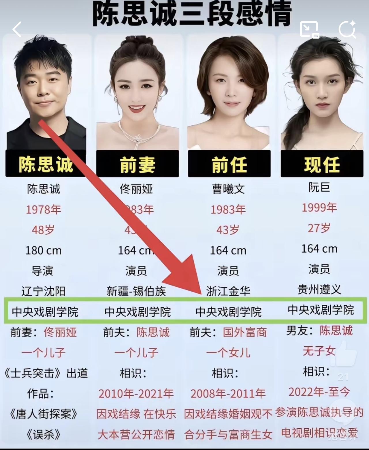 最近陈思成的恋情又火了，找了小20的女友！然后有博主总结了，陈思成找女朋友别的要