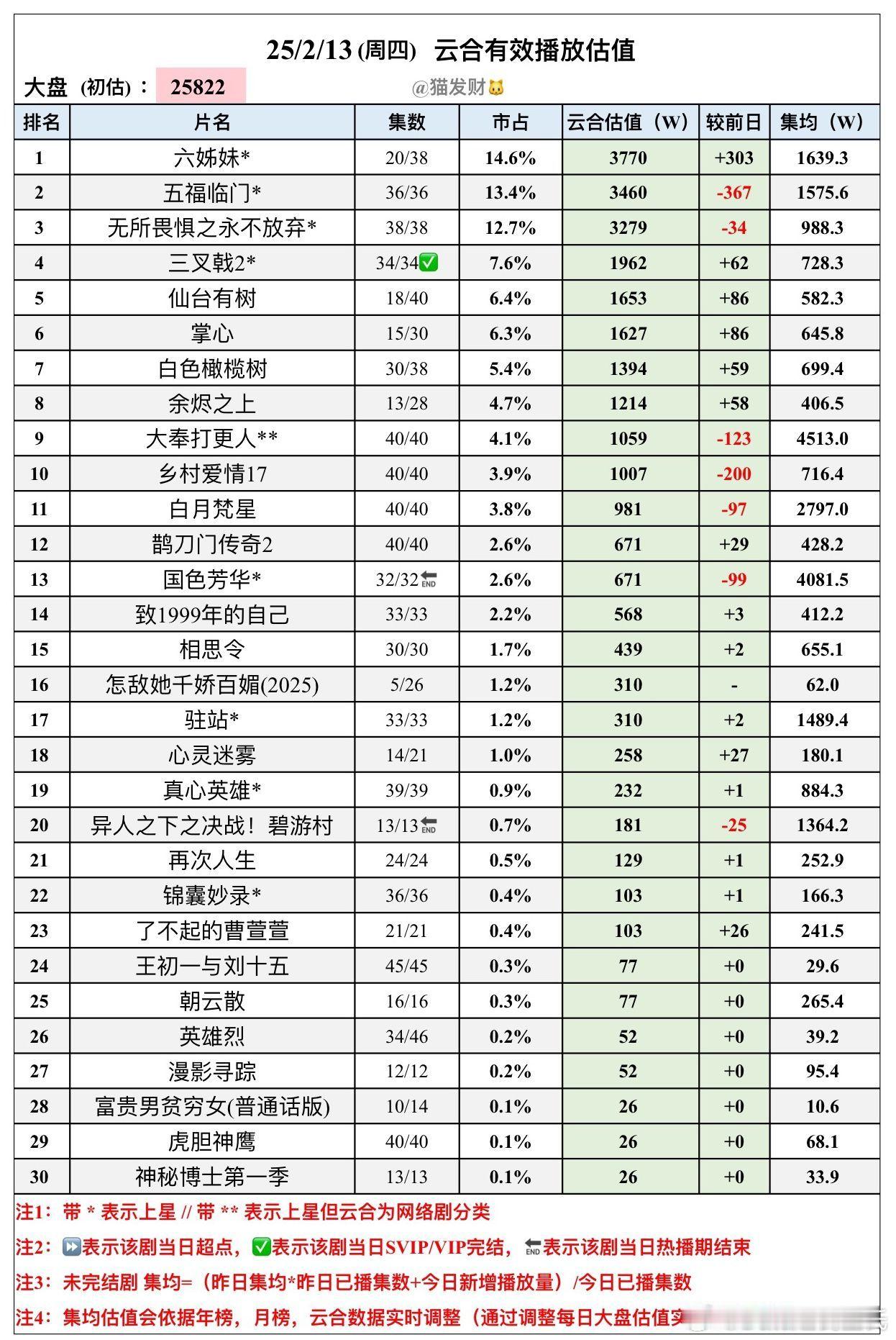 2.13云合播放量估值🌴榜上有名小组管理员：猫发财大盘2.58亿 六姊妹  3