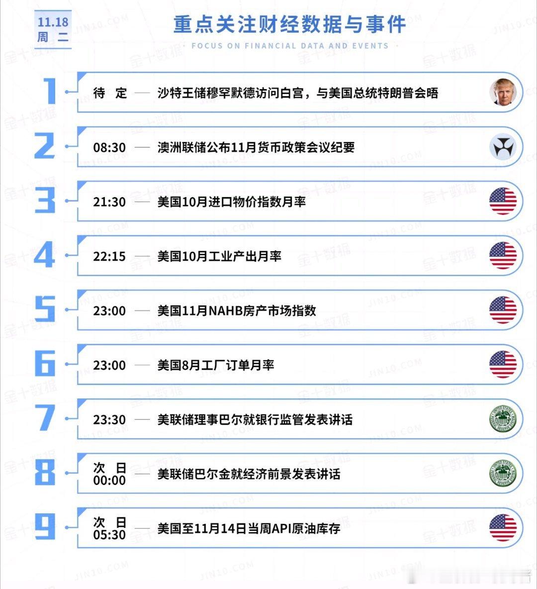 今日重点关注的财经数据与事件：2025年11月18日 周二① 待定 沙特王储穆罕