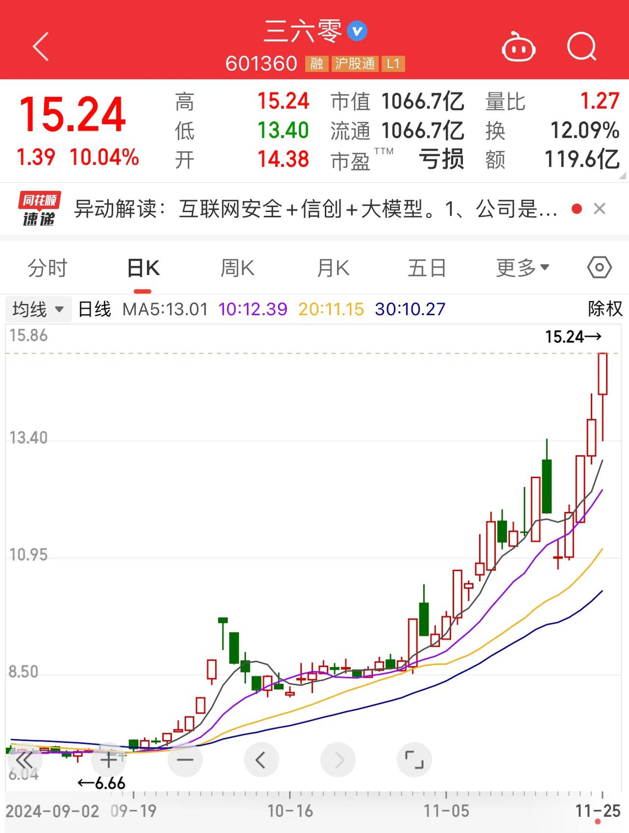 三六零（601360.SH）又涨停了！三天两板，创出了本次行情启动以来的新高，市