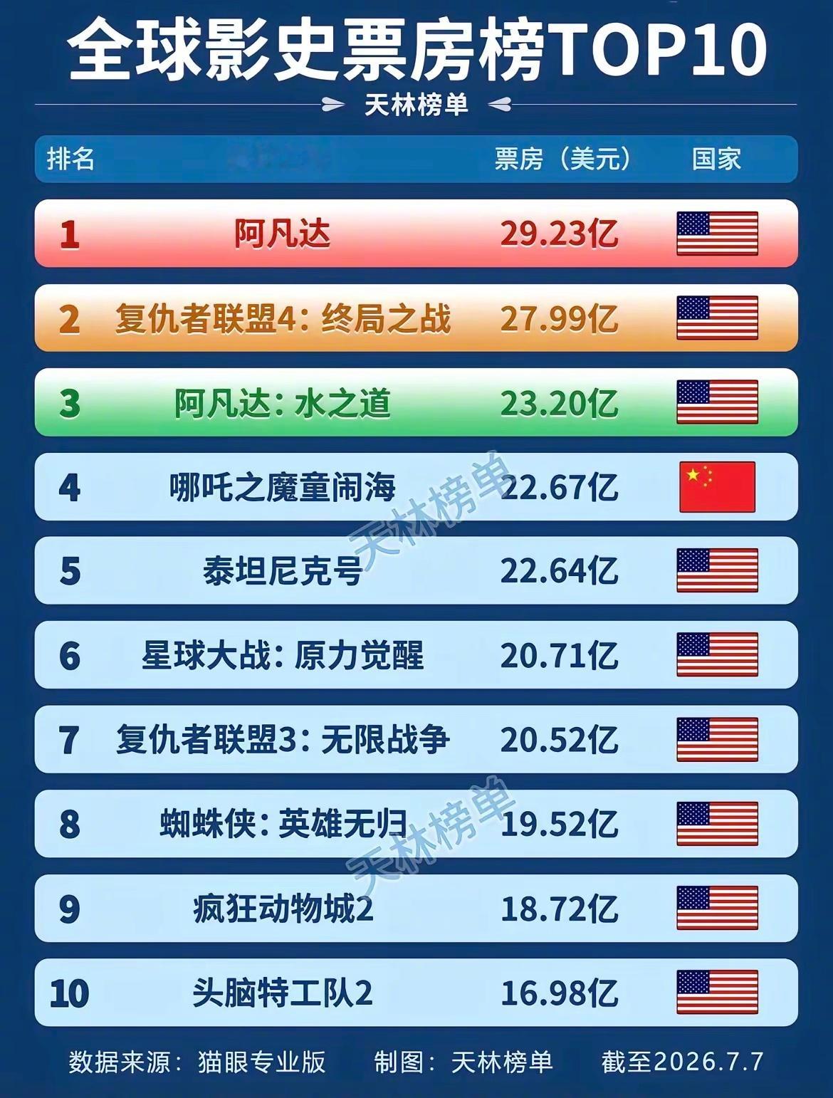 全球影史票房榜。 
