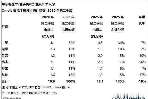 全球智能手机市场出货量都在下滑，中东地区的变化也很大，荣耀和苹果维持销量就是最大