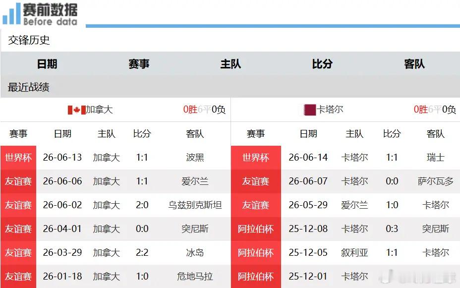 加拿大vs卡塔尔加拿大对阵卡塔尔前瞻：东道主迎战实力垫底卡塔尔，全力争胜拿下出线