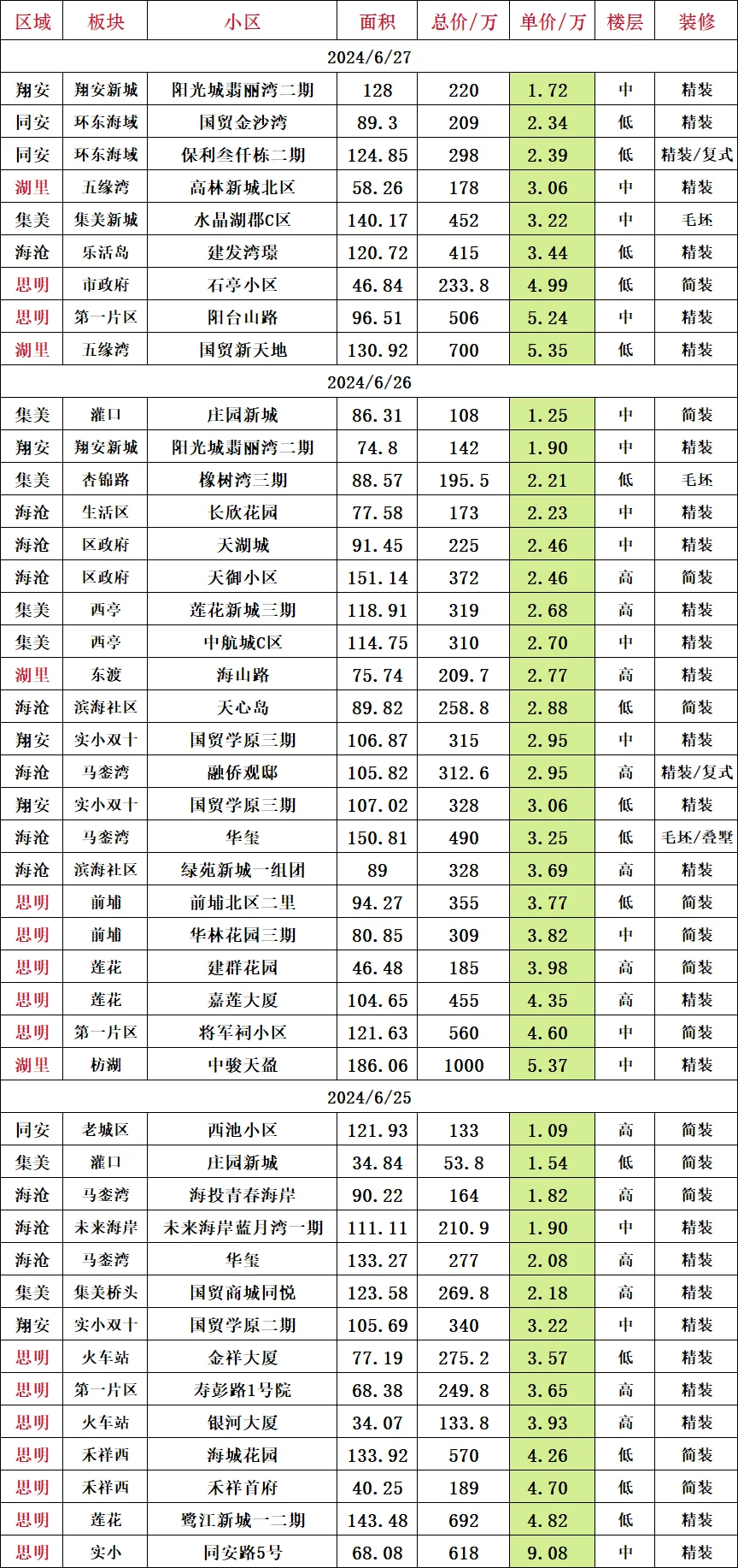 厦门最近3天成交