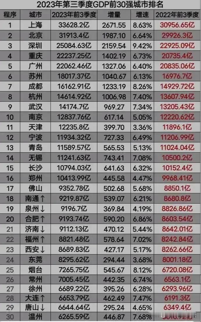 中国最有钱的城市

这是中国最有钱的城市，他们无论是城市的总量还是人均总量都是全