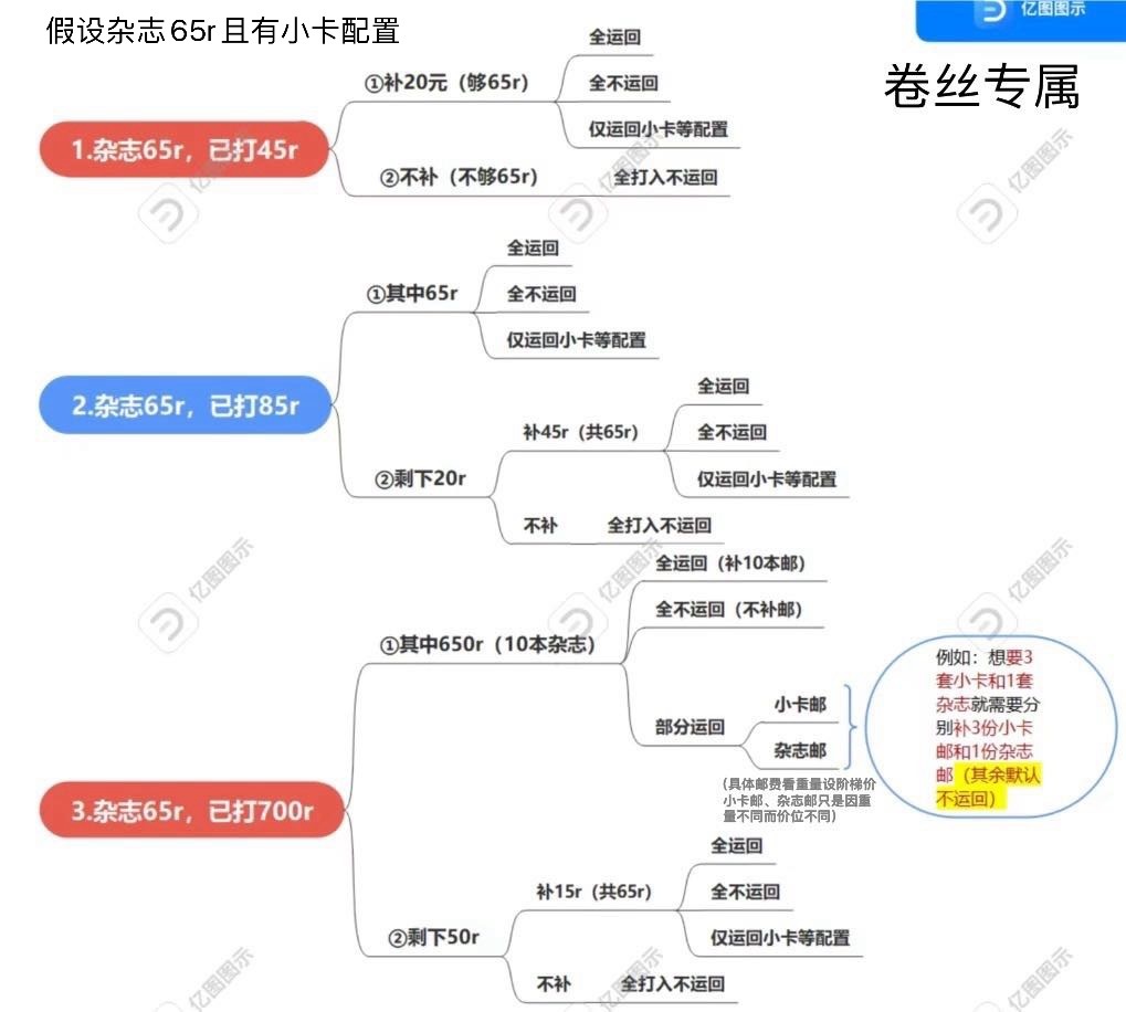 和一位卷丝一起给大家做了图1的解释分析*均假设杂志65一本且假设有小卡等配置分为