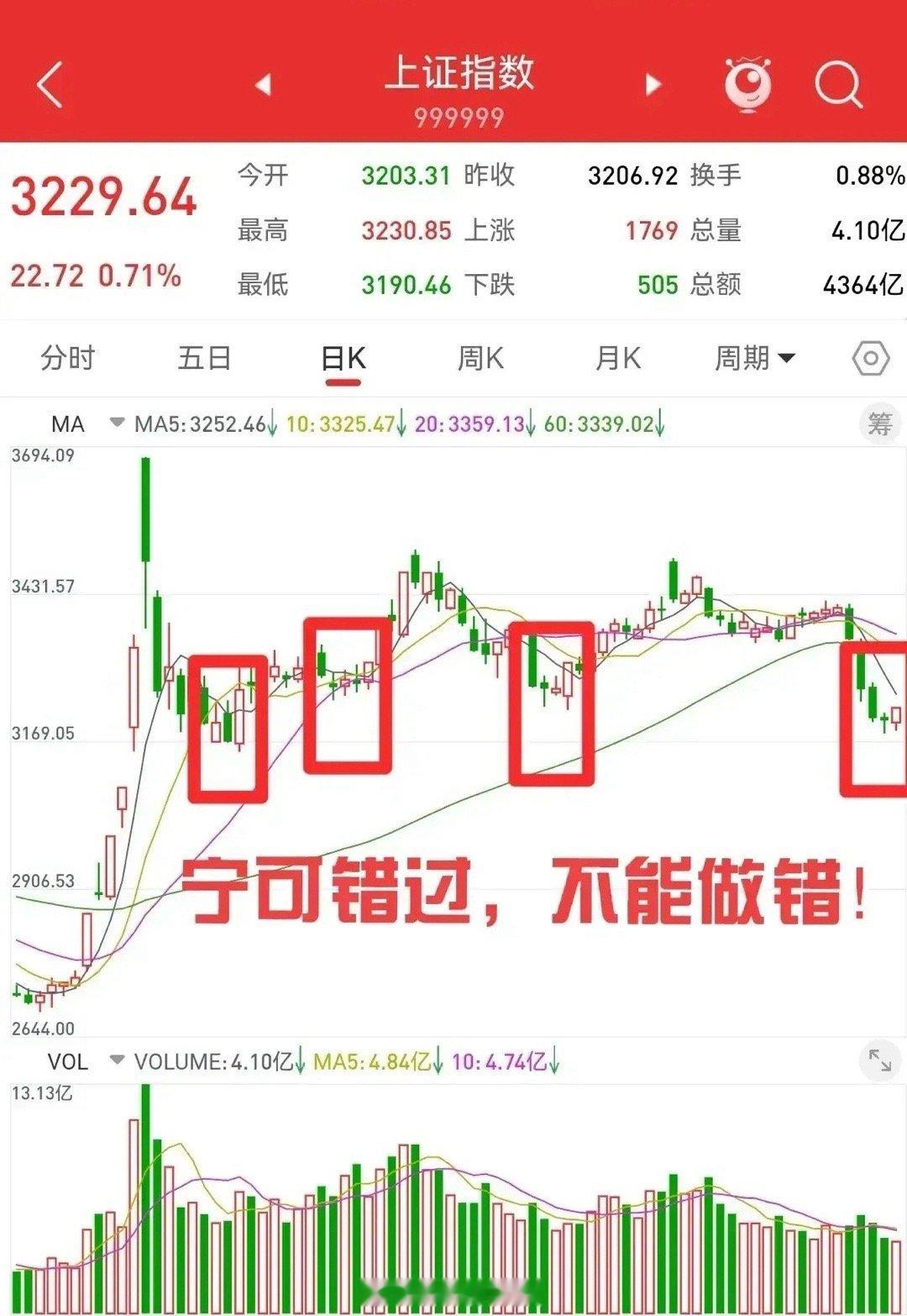 1月8日，3200点以上，坚决不追高。上涨空间非常有限，大概率会被套。涨时看涨，