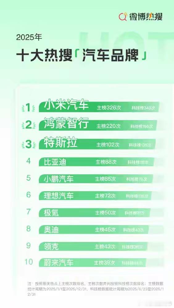 微博2025年十大热搜汽车品牌榜公布 小米汽车断层领先