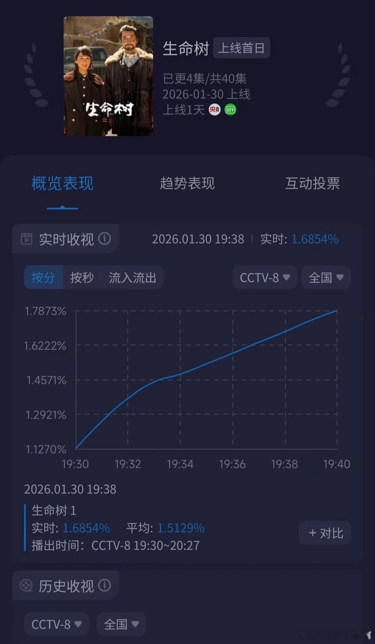 生命树热度生命树仅仅开播十分钟，实时收视率破1.78不愧是爆剧🌸目前热度破2.
