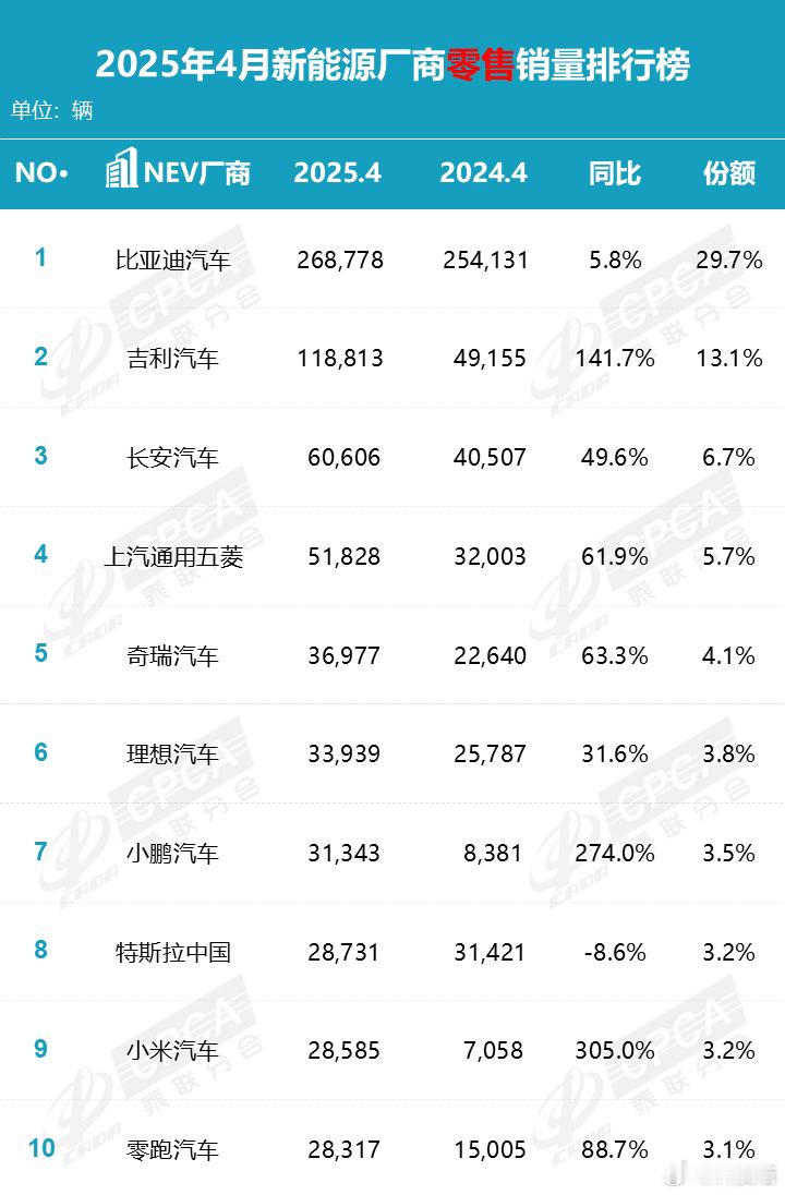 小米汽车首次进入新能源厂商月销量top10SU7一款车月销量都快3万辆了，我都不