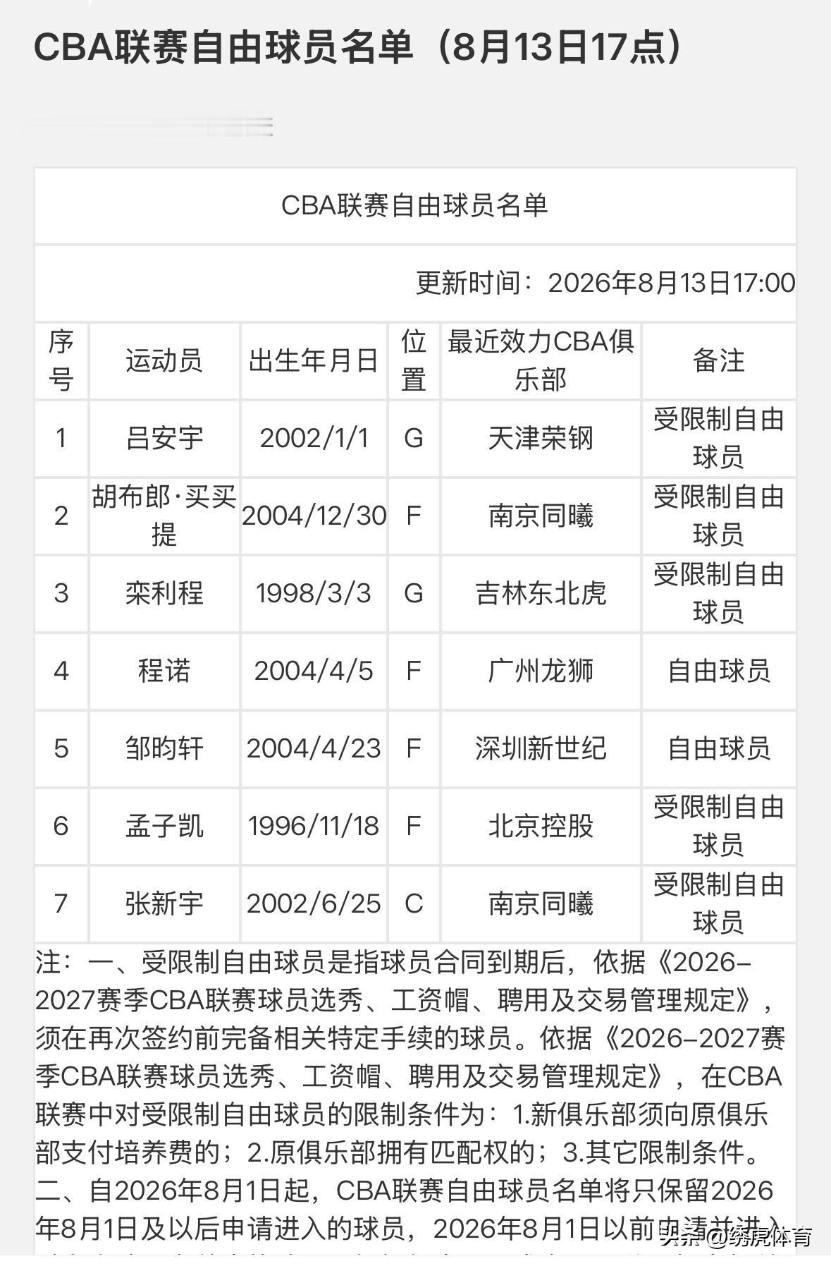CBA联赛自由球员更新，当年效力于吉林东北虎俱乐部的颜值之王吕安宇上榜[送心]