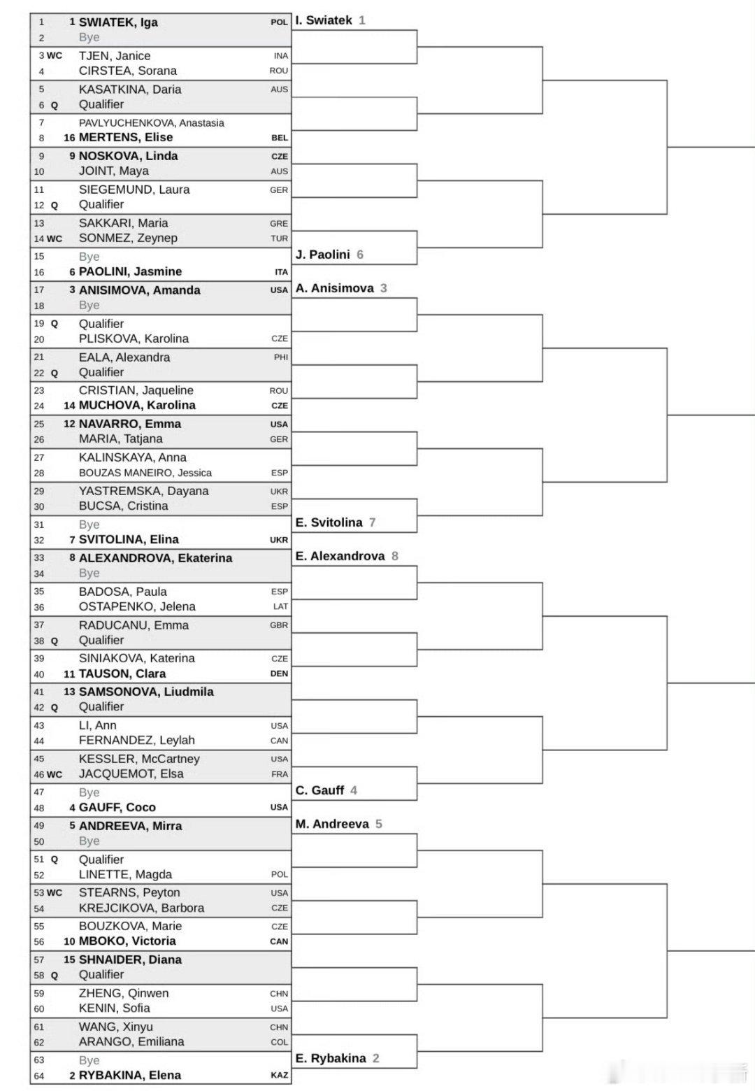首轮签运还行吧WTA1000🇶🇦多哈站（今年总奖金升级到408万美元）🇨?