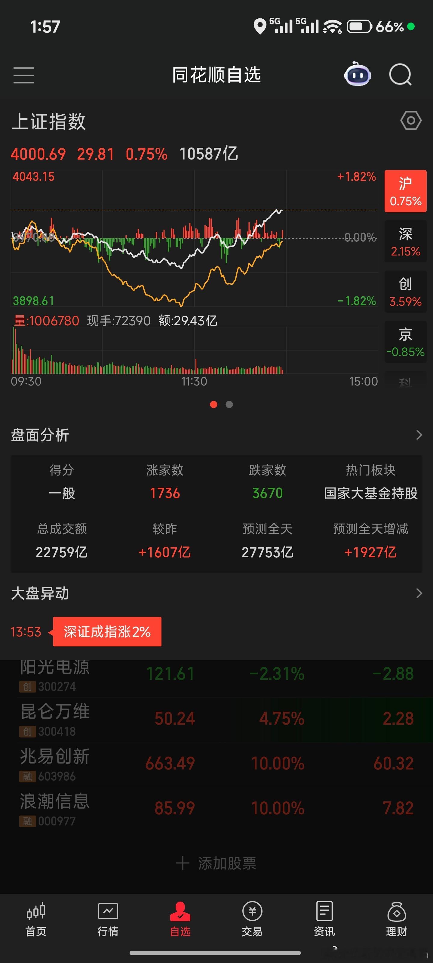 真的没眼看期货还亏50个等着吧这会儿股票指数上了4000点真特么牛，亏20%过两