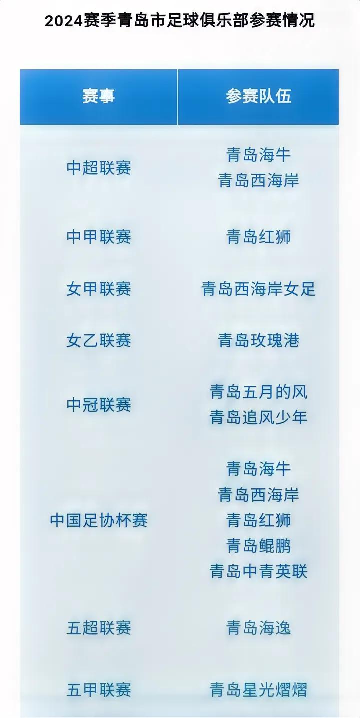 青岛足球确实不错，中超球队海牛，西海岸领衔。