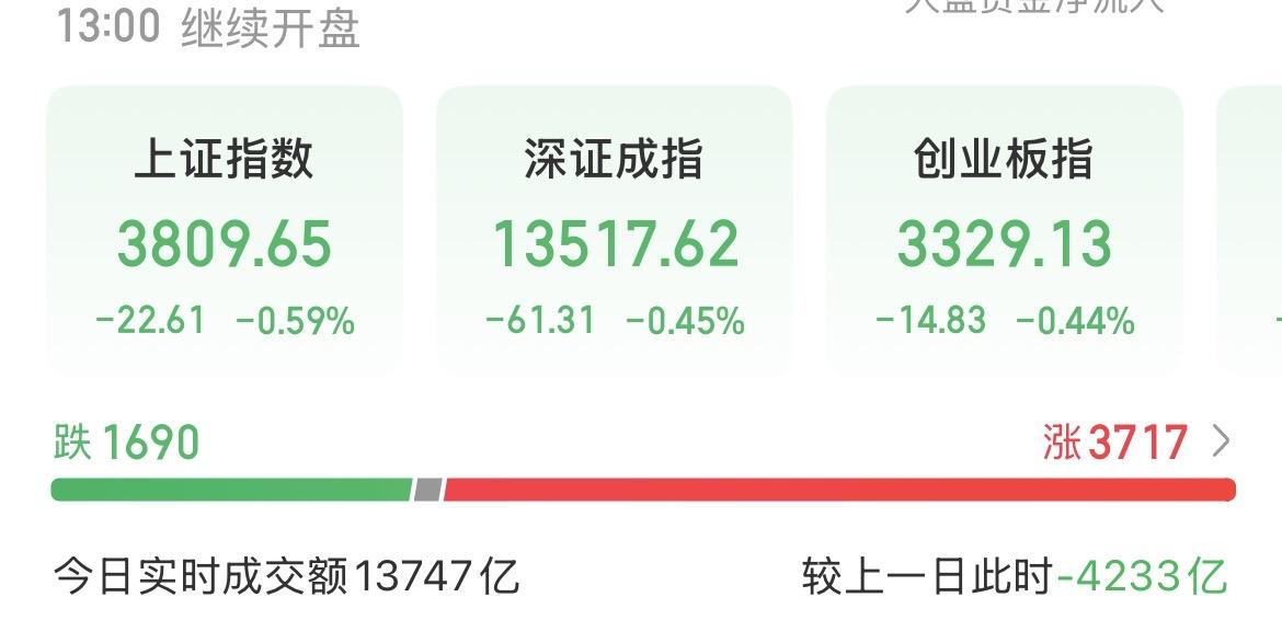 （8月3日中午）
冰点再现，资金回流明显，个股或比指数更早走出底部？

截止中午