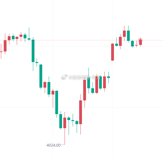 【今日 黄金 技术分析】黄金今日开于4311附近，盘中最高上行至4333附近后出