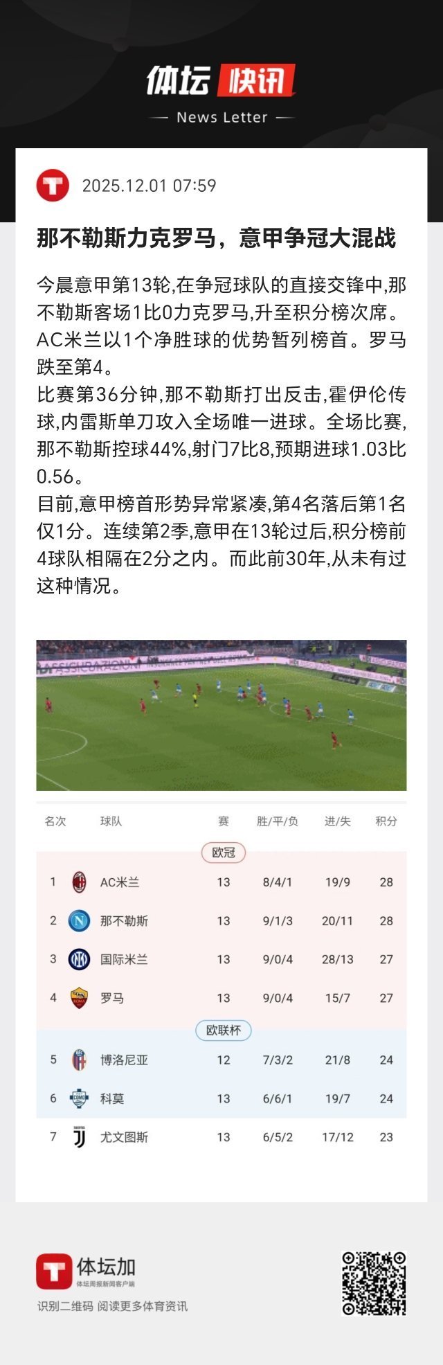 意甲榜首形势异常紧凑，第4名落后第1名仅1分。连续第2季，意甲在13轮过后，积分