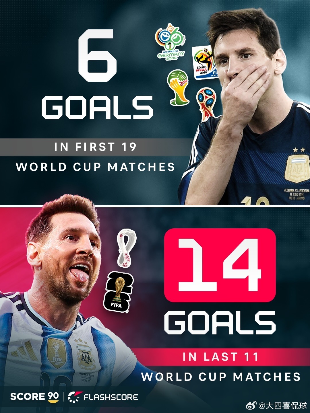 换以前谁能想到？梅西前4届世界杯19场仅6球，近2届11场狂轰14球梅西阿根廷v