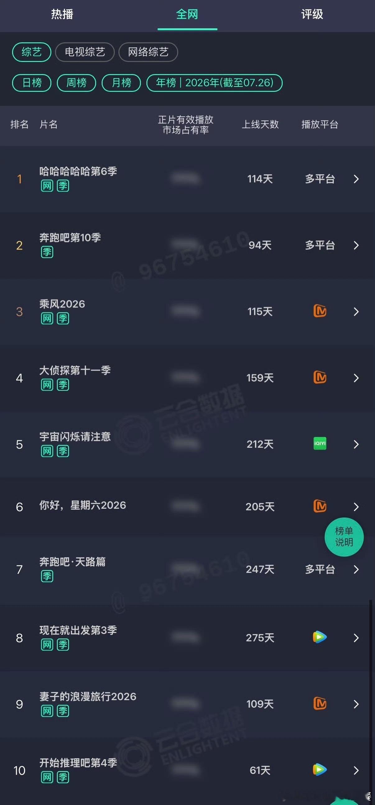 投，恭喜丁程鑫开始推理吧4进入云合【全部综艺】【年榜】前十，仅仅用时61天！是榜