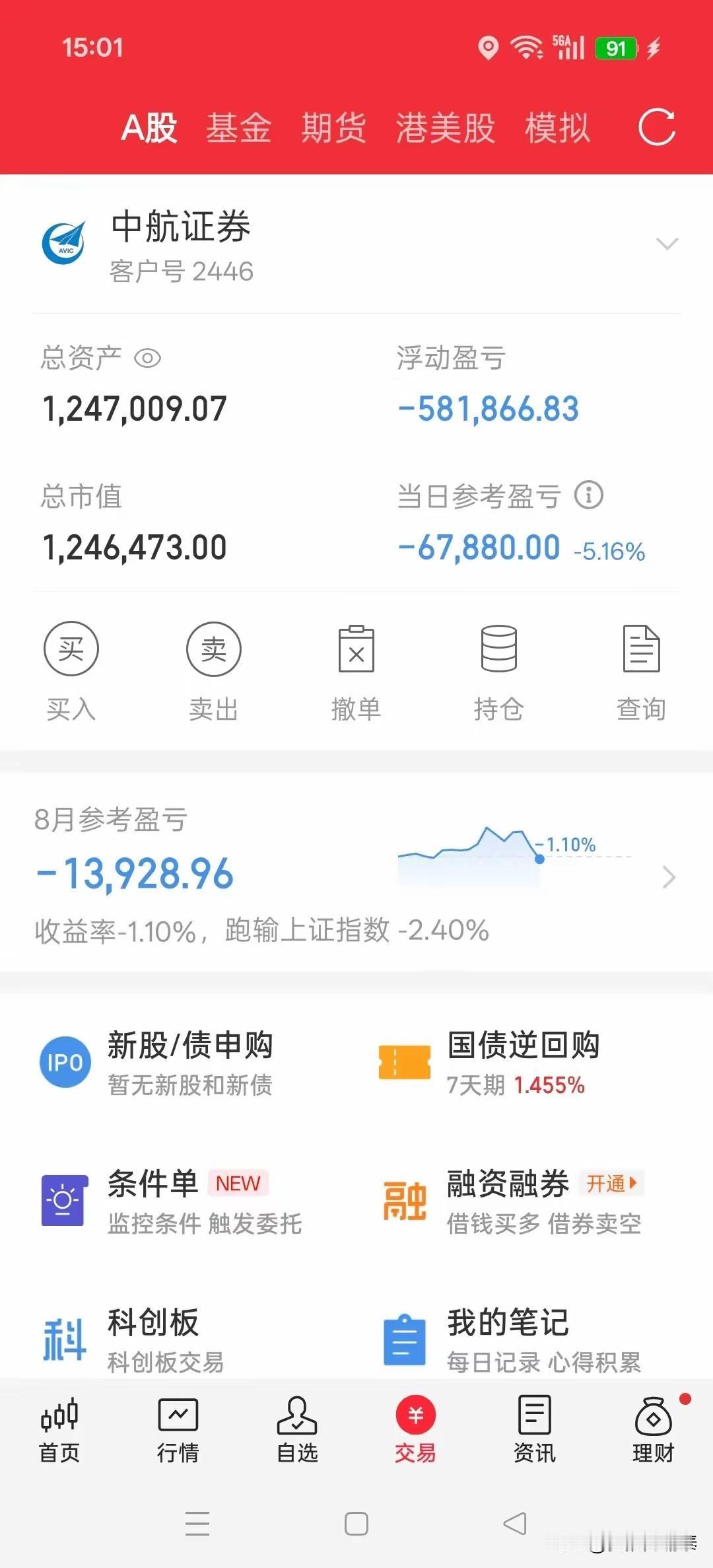 “就2天时间把我赚的这点全干没了，太心痛了！”本来8月还在盈利，因为满仓没减仓，