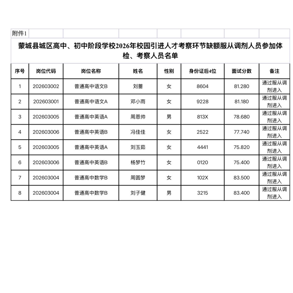 【安徽亳州】蒙城县城区高中、初中阶段学校2026年校园引进人才考察环节缺额服从调