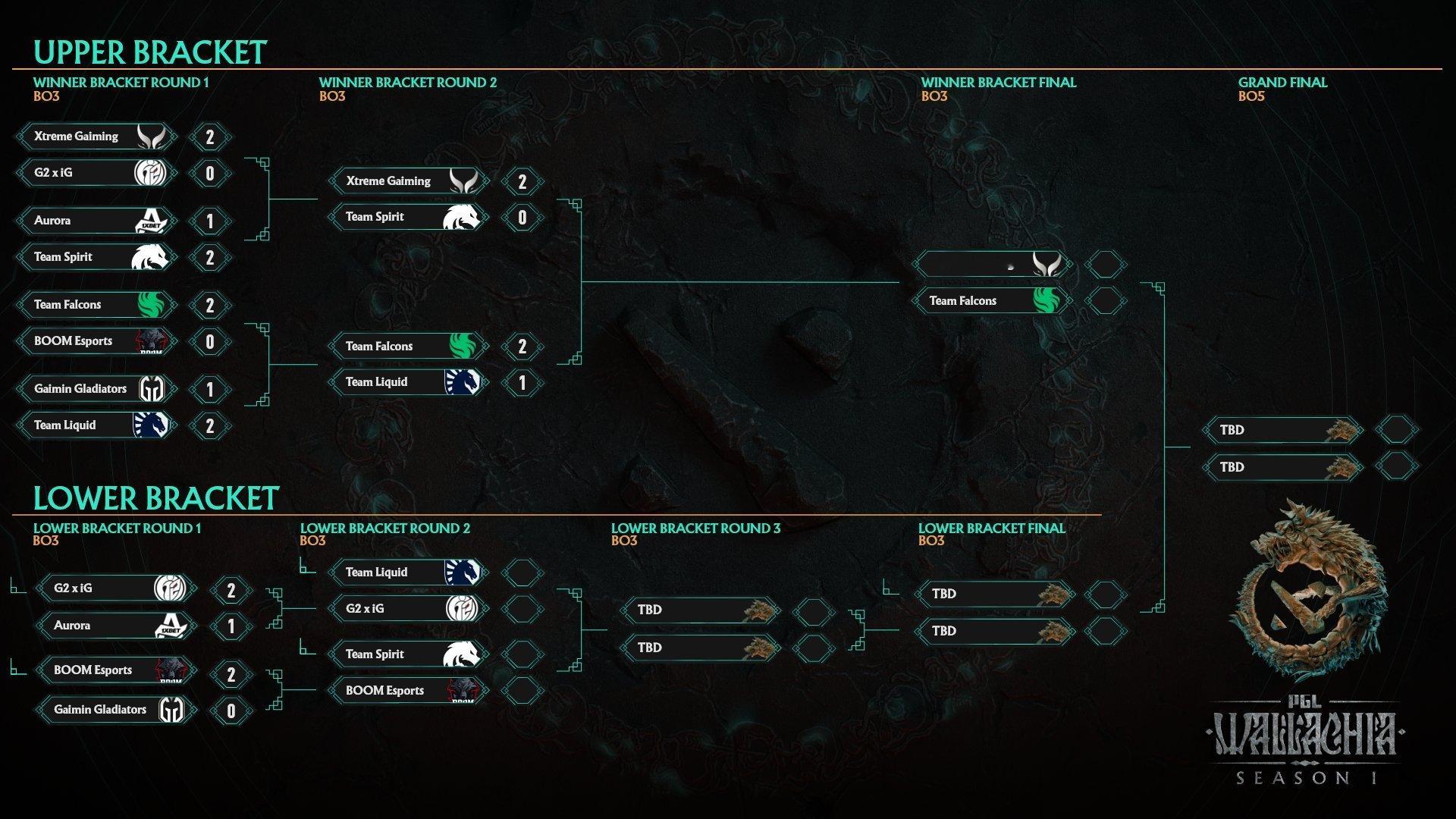 #dota2##DOTA2[超话]# PGL瓦拉几亚淘汰赛，XG、G2×iG双双