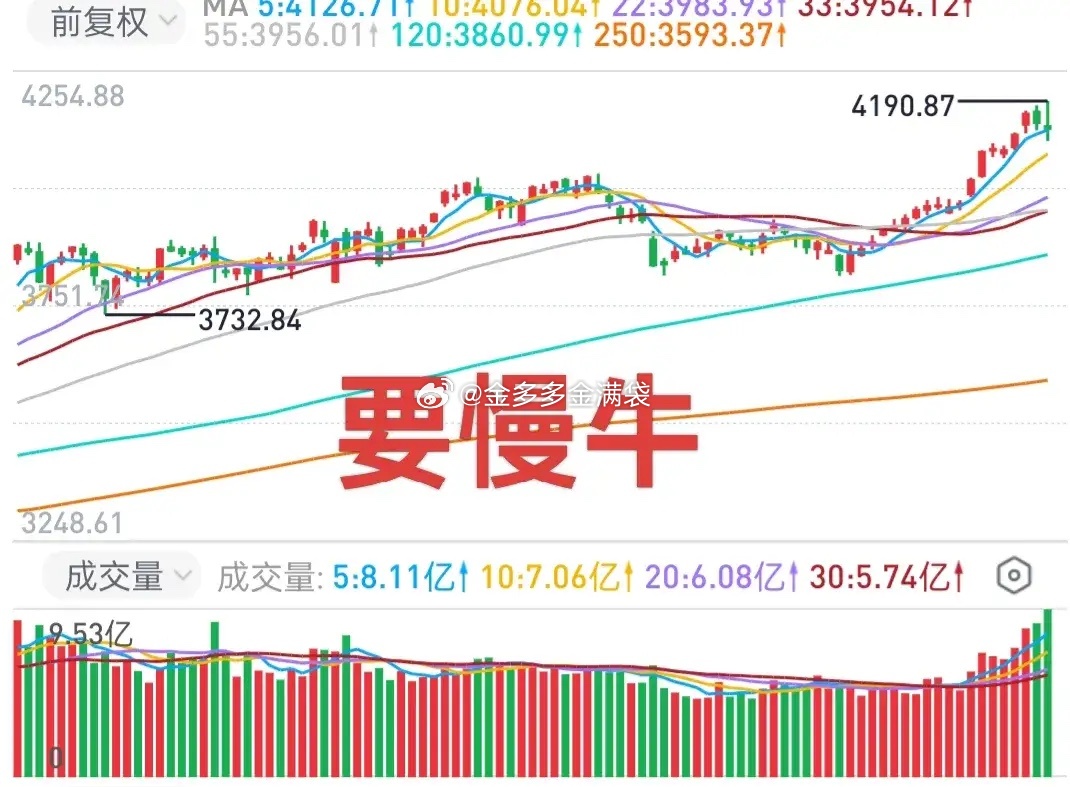 A股：大盘涨得太快了，动能释放太快了，不是逆转市场，而是控制节奏。要慢牛不要疯牛