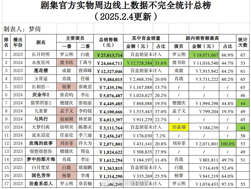 剧集官方实物周边线上数据 