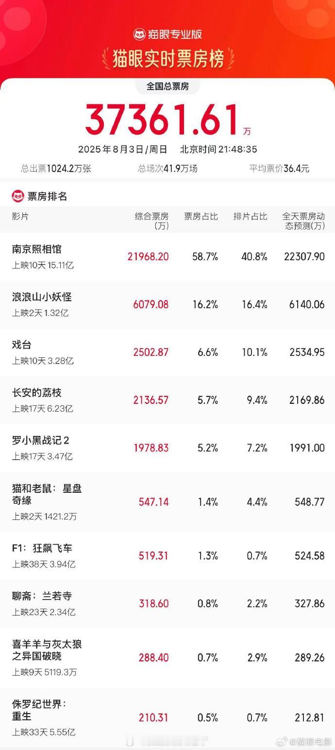 南京照相馆票房15亿了，春节档之后的第一爆 ​​​