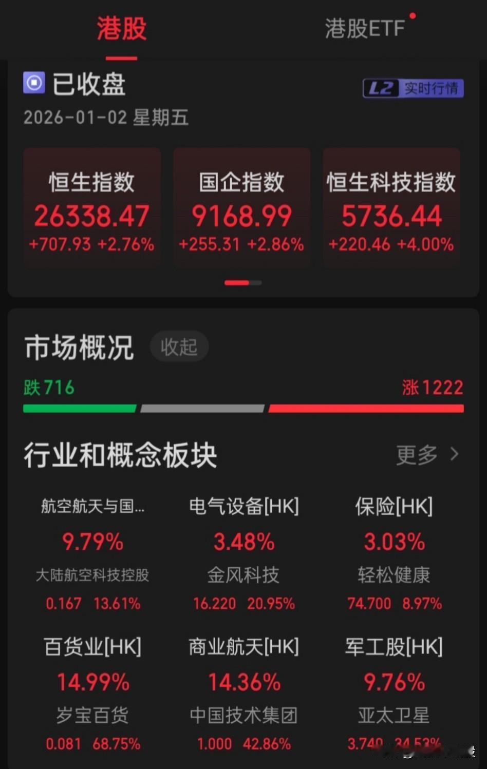 【港股2026年首日红红火火“开门红”】
2026年第一个交易日的港股高开高走气
