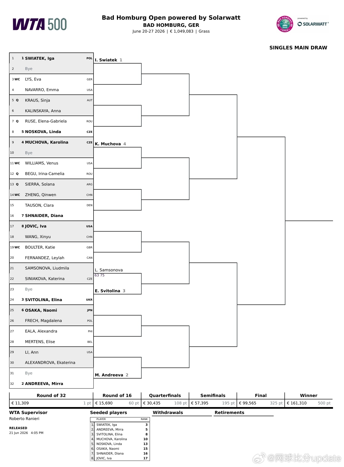 🇩🇪巴特洪堡WTA500:资格赛球员 抽签出炉🇨🇳郑钦文vs🇦🇷谢拉