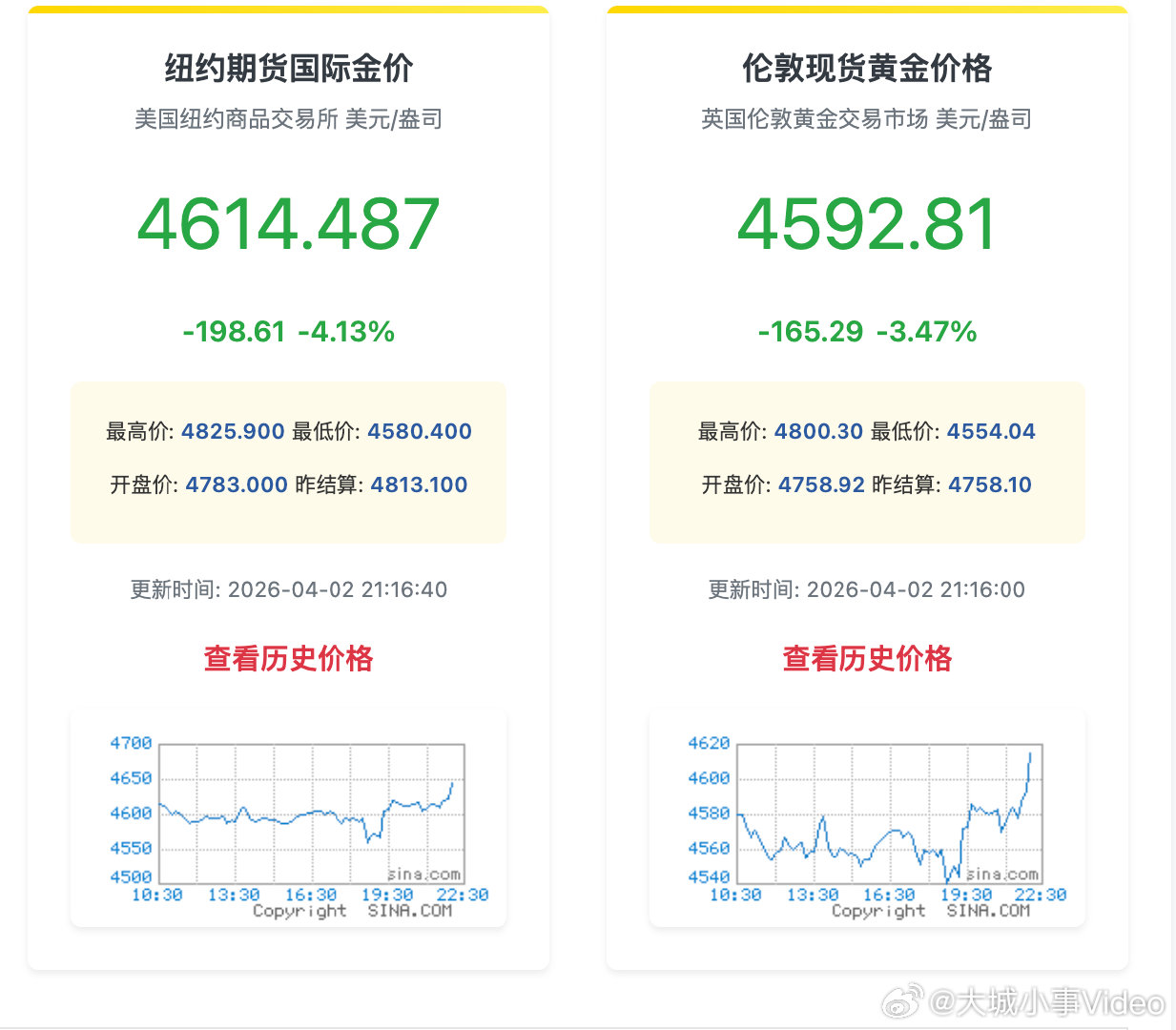 【白银大跌7%金价银价又跌麻了】4月2日，现货黄金跌3.58%，报4587.83